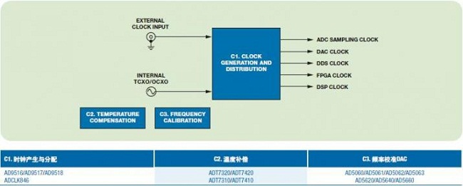 ADI RF信號源解決方案