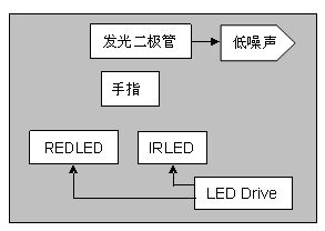 圖1 脈搏血氧儀夾指示意圖