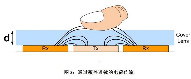 如何在電容式觸摸屏應用中處理噪聲問題