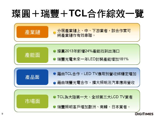 璨圓、瑞豐、TCL合作效應一覽