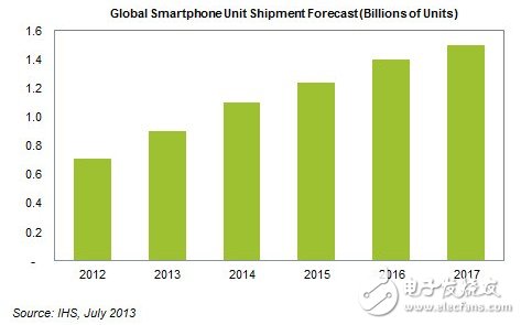 全球智能手機(jī)出貨量預(yù)測(cè)