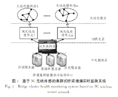 基于無(wú)線傳感網(wǎng)絡(luò)的橋梁監(jiān)測(cè)系統(tǒng)