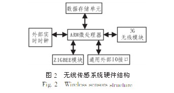 基于無(wú)線傳感網(wǎng)絡(luò)的橋梁監(jiān)測(cè)系統(tǒng)