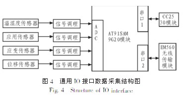 基于無(wú)線傳感網(wǎng)絡(luò)的橋梁監(jiān)測(cè)系統(tǒng)