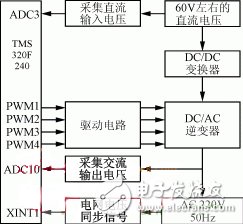 圖5 DC/AC逆變器的控制框圖