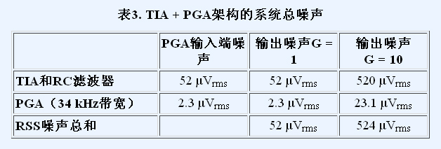 表3. TIA + PGA架構(gòu)的系統(tǒng)總噪聲