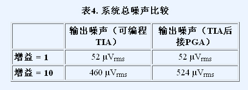 表4. 系統(tǒng)總噪聲比較