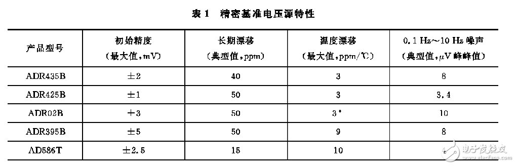 表1：精密基準電壓源特性