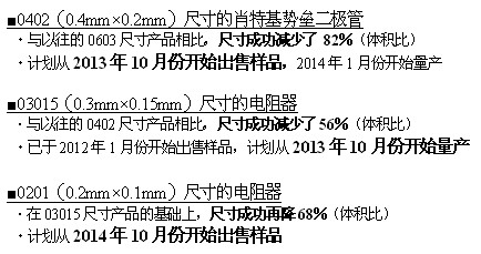 采用全新工藝方法，超越微細化界限的世界最小元器件“RASMID?系列” 