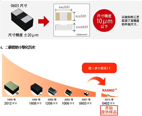 采用全新工藝方法，超越微細化界限的世界最小元器件“RASMID?系列” 