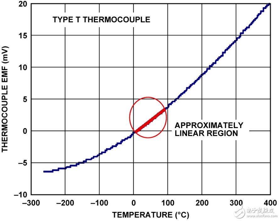 圖2. 熱電偶電動勢與溫度的關(guān)系