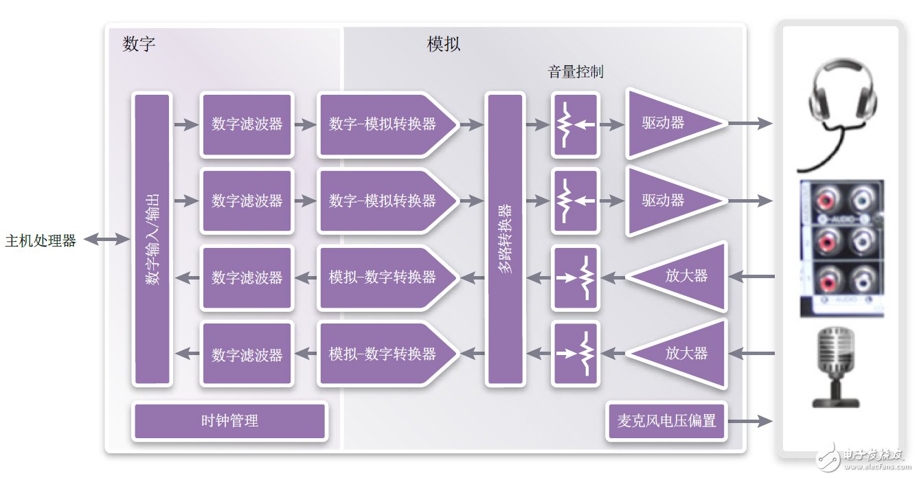 圖1：音頻編解碼器功能性框圖