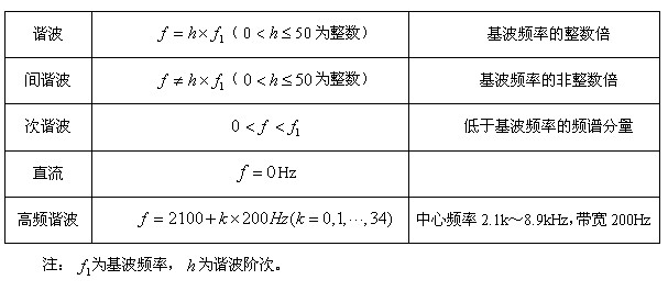 凌華科技PCI-9846高速數(shù)字化儀在諧波檢測中的應(yīng)用 