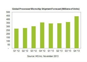 全球處理器市場持續增長 手機平板拉動明顯 
