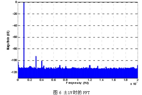 基于PCI-9846H的死區時間引起的電壓波形畸變的研究 