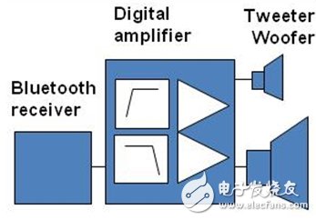 圖2：使用數(shù)字輸入D類技術(shù)的無線有源揚聲器