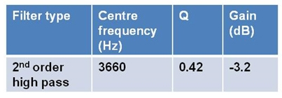 表1：高音雙二階濾波器設(shè)置
