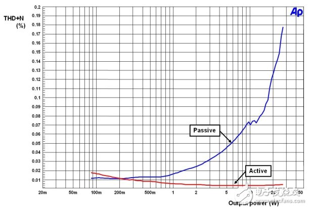 圖6：無源和有源低音THD+N和功率，4Ω負載