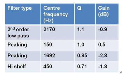 表2：低音雙二階濾波器的設(shè)置