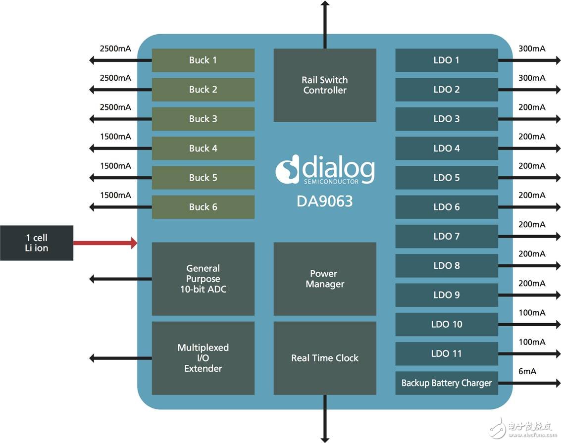 圖2： Dialog半導體有限公司的DA9063 PMIC中集成的供電和管理功能。