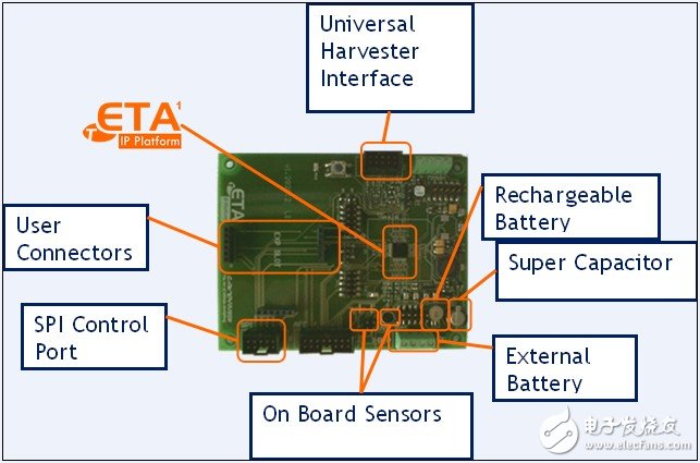 Canova Techs ETA平臺