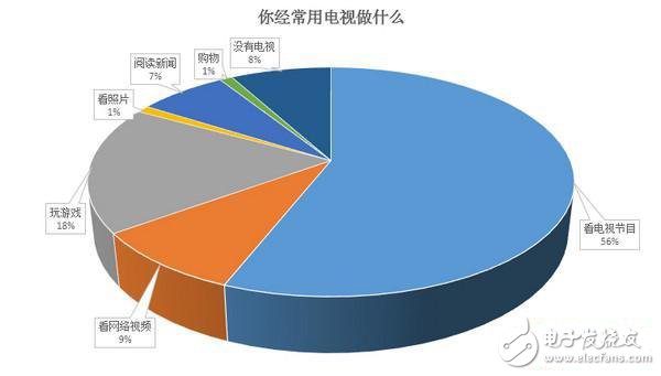 18%網友經常用電視玩游戲