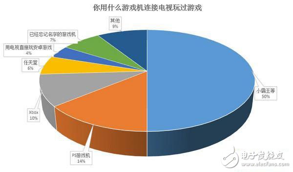 70%網友為輕度電視游戲用戶