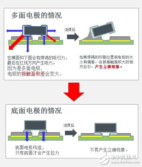 由于電極面方向偏差小，不易產生曼哈頓現象