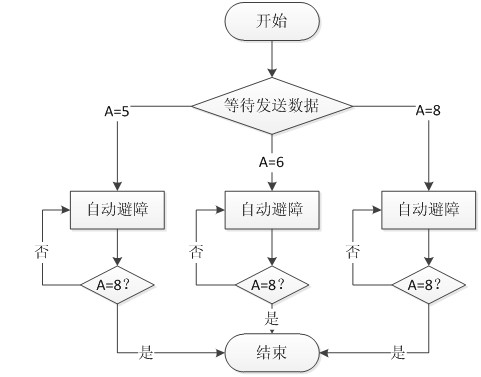 模式選擇流程圖