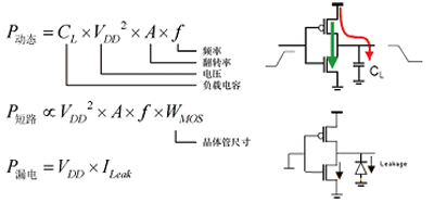 芯片功耗組成