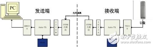 基于USB的數據安全方案