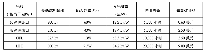 各種光源的發光效率比較。