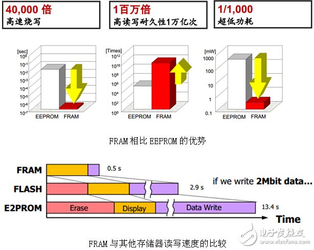 FRAM儲存解決方案，智能時代的智慧選擇