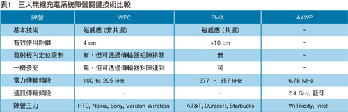 無線充電