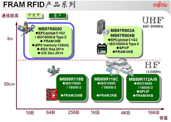 FRAM RFID