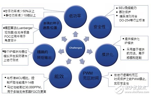 馬達控制方案