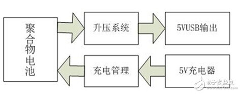 尋找最好的移動(dòng)電源