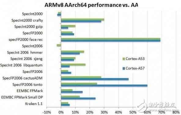 ARMv8