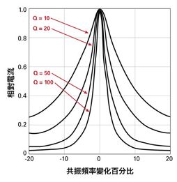 2Q系數百分比