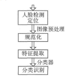 人臉識別算法流程