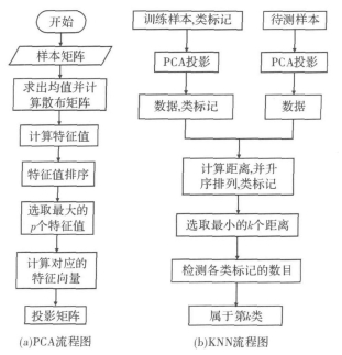 PCA 與KNN流程圖