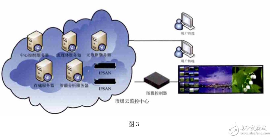 基于云技術在視頻監控中的作用及未來發展趨勢 