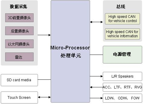 ADAS系統框架