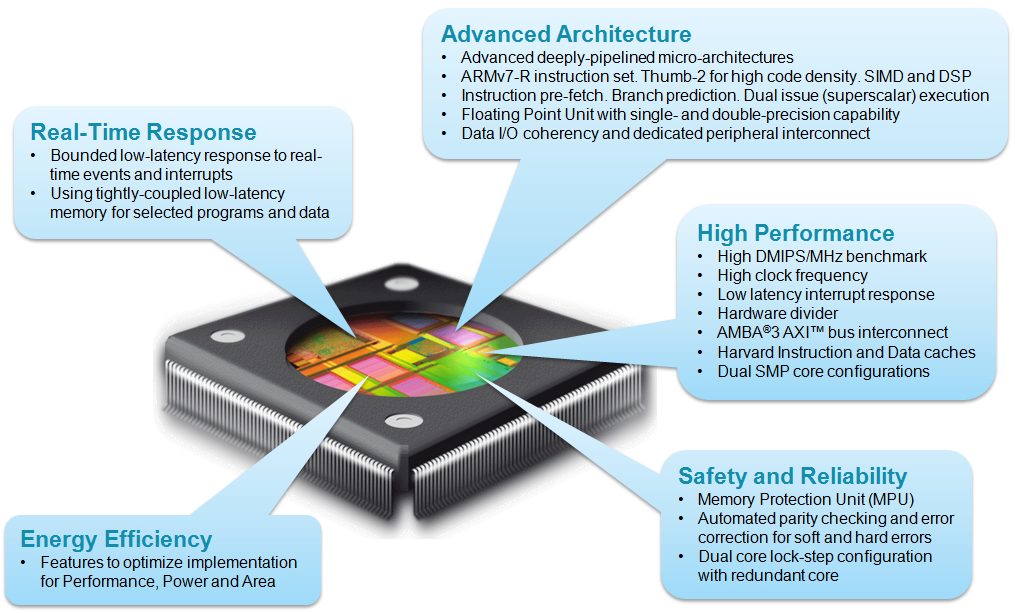 ARM? Cortex?-R 實時處理器