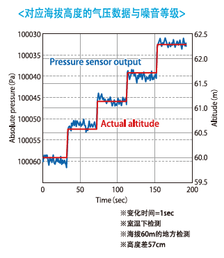 對應海拔高度的氣壓數據與噪音等級