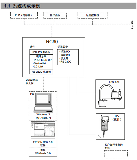 【愛(ài)普生】RC90 高性價(jià)比機(jī)器人控制器技術(shù)手冊(cè)