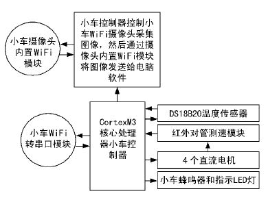 下位機(jī)軟件方案