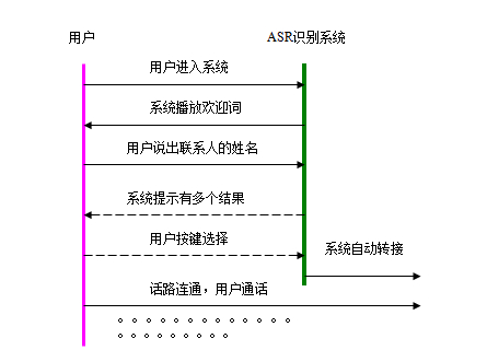 語音識別電話薄流程圖