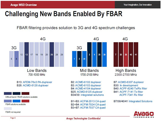  FBAR濾波器為越來越擁擠的3G和4G頻譜提供解決方案