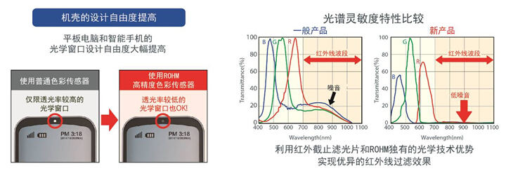 深色光學窗口的色彩傳感器